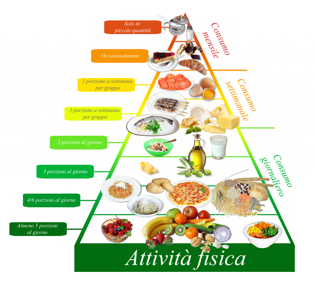 piramide alimentare